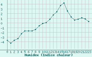 Courbe de l'humidex pour Rouen (76)