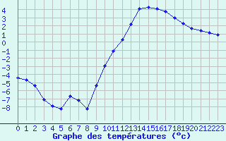 Courbe de tempratures pour Liefrange (Lu)