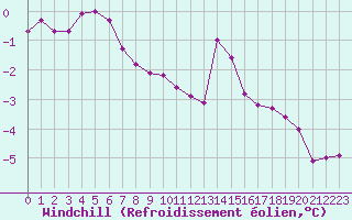 Courbe du refroidissement olien pour Grimentz (Sw)