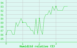 Courbe de l'humidit relative pour Cos (09)