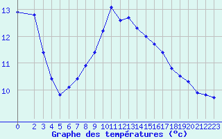 Courbe de tempratures pour Remich (Lu)