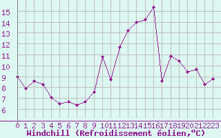 Courbe du refroidissement olien pour Grenoble/St-Etienne-St-Geoirs (38)
