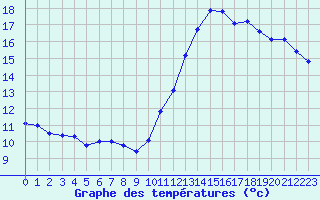 Courbe de tempratures pour Saint-Philbert-sur-Risle (27)