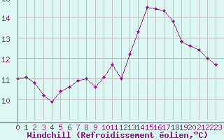 Courbe du refroidissement olien pour Blois (41)