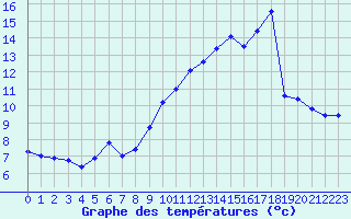 Courbe de tempratures pour Nris-les-Bains (03)