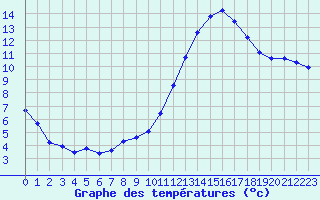 Courbe de tempratures pour La Ville-Dieu-du-Temple Les Cloutiers (82)