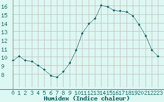 Courbe de l'humidex pour Aizenay (85)