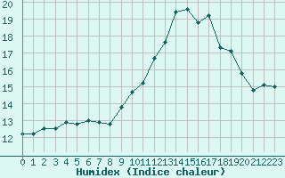 Courbe de l'humidex pour Castres-Nord (81)