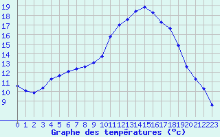Courbe de tempratures pour Lhospitalet (46)