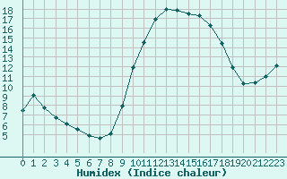 Courbe de l'humidex pour Perpignan (66)