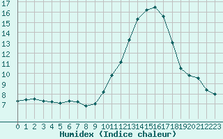 Courbe de l'humidex pour Millau - Soulobres (12)