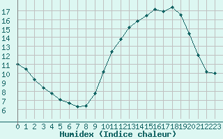 Courbe de l'humidex pour Neuville-de-Poitou (86)