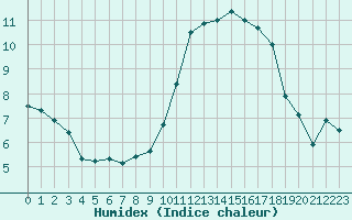 Courbe de l'humidex pour Montauban (82)