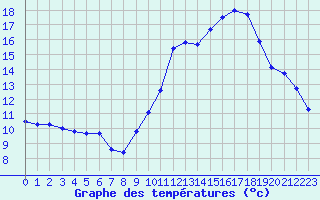 Courbe de tempratures pour Lanvoc (29)