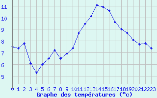 Courbe de tempratures pour Cazaux (33)