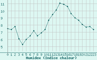 Courbe de l'humidex pour Cazaux (33)