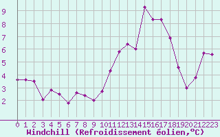 Courbe du refroidissement olien pour Bziers-Centre (34)