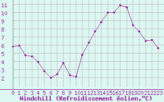 Courbe du refroidissement olien pour Bridel (Lu)