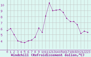 Courbe du refroidissement olien pour Agen (47)