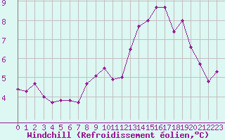 Courbe du refroidissement olien pour Angoulme - Brie Champniers (16)