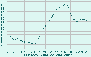 Courbe de l'humidex pour Malbosc (07)