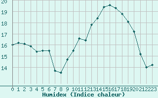 Courbe de l'humidex pour Carcassonne (11)