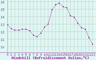 Courbe du refroidissement olien pour Biache-Saint-Vaast (62)