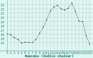 Courbe de l'humidex pour Le Havre - Octeville (76)