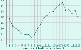 Courbe de l'humidex pour Jan (Esp)