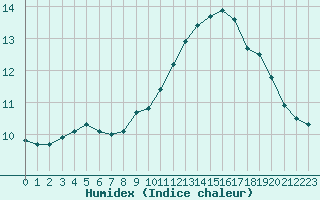 Courbe de l'humidex pour Brignogan (29)