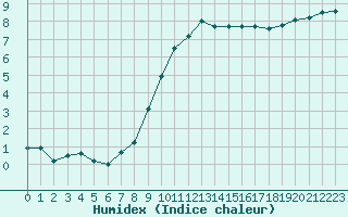 Courbe de l'humidex pour Blois (41)