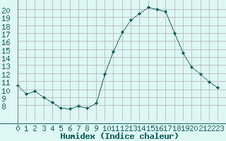 Courbe de l'humidex pour Agde (34)