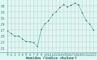 Courbe de l'humidex pour Landser (68)