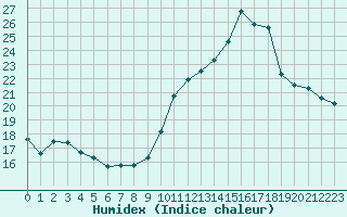 Courbe de l'humidex pour Triel-sur-Seine (78)