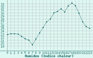 Courbe de l'humidex pour Nmes - Courbessac (30)