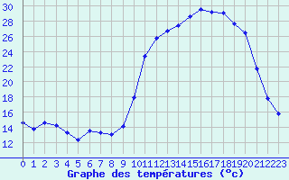 Courbe de tempratures pour Cernay (86)