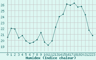 Courbe de l'humidex pour Nancy - Ochey (54)