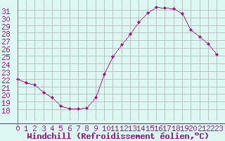 Courbe du refroidissement olien pour Angers-Beaucouz (49)