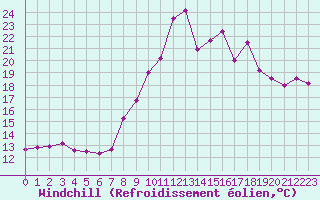 Courbe du refroidissement olien pour Boulogne (62)