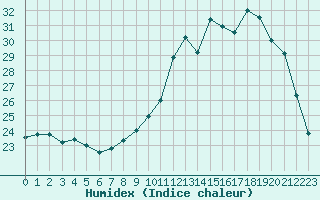 Courbe de l'humidex pour Blois (41)