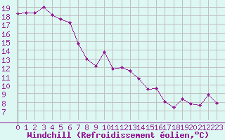 Courbe du refroidissement olien pour Leucate (11)