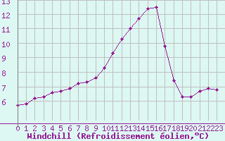 Courbe du refroidissement olien pour Auffargis (78)