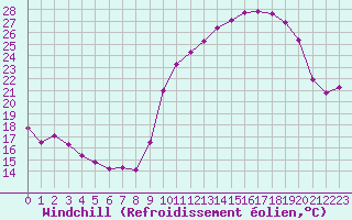 Courbe du refroidissement olien pour Sorcy-Bauthmont (08)