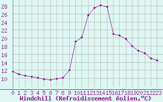 Courbe du refroidissement olien pour Cavalaire-sur-Mer (83)