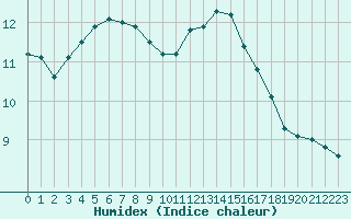 Courbe de l'humidex pour Woluwe-Saint-Pierre (Be)