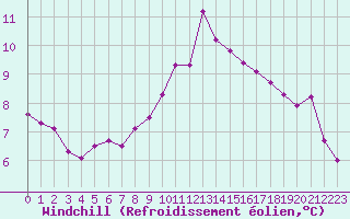 Courbe du refroidissement olien pour Lille (59)