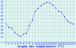Courbe de tempratures pour Salon-de-Provence (13)