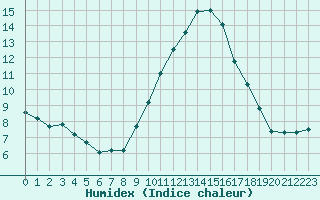 Courbe de l'humidex pour Grasque (13)