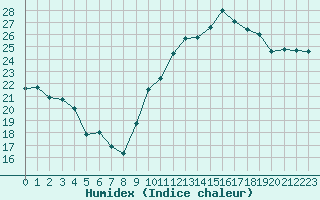 Courbe de l'humidex pour Villefontaine (38)