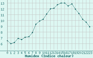 Courbe de l'humidex pour Chamonix-Mont-Blanc (74)